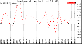 Milwaukee Weather Evapotranspiration<br>per Day (Inches)