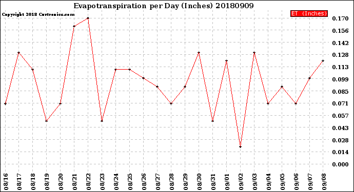 Milwaukee Weather Evapotranspiration<br>per Day (Inches)