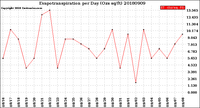 Milwaukee Weather Evapotranspiration<br>per Day (Ozs sq/ft)