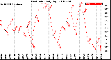 Milwaukee Weather Heat Index<br>Daily High