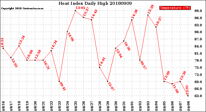 Milwaukee Weather Heat Index<br>Daily High