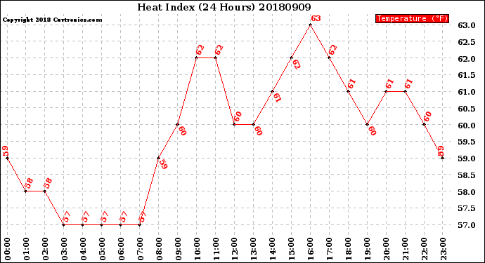 Milwaukee Weather Heat Index<br>(24 Hours)