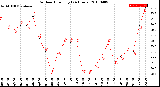 Milwaukee Weather Outdoor Humidity<br>(24 Hours)