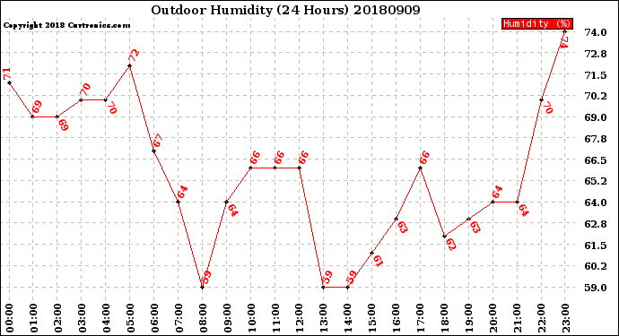Milwaukee Weather Outdoor Humidity<br>(24 Hours)
