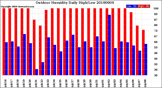 Milwaukee Weather Outdoor Humidity<br>Daily High/Low
