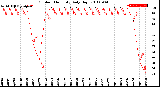 Milwaukee Weather Outdoor Humidity<br>Daily High