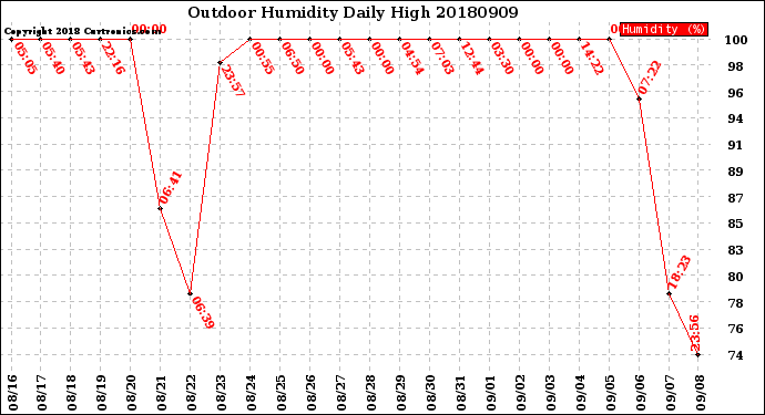 Milwaukee Weather Outdoor Humidity<br>Daily High