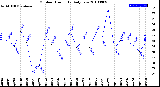 Milwaukee Weather Outdoor Humidity<br>Daily Low