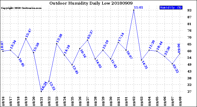 Milwaukee Weather Outdoor Humidity<br>Daily Low