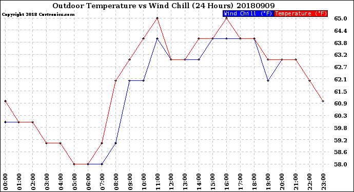 Milwaukee Weather Outdoor Temperature<br>vs Wind Chill<br>(24 Hours)