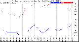 Milwaukee Weather Outdoor Temperature<br>vs Dew Point<br>(24 Hours)