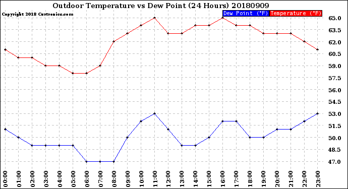 Milwaukee Weather Outdoor Temperature<br>vs Dew Point<br>(24 Hours)