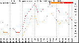Milwaukee Weather Outdoor Temperature<br>vs Heat Index<br>(24 Hours)