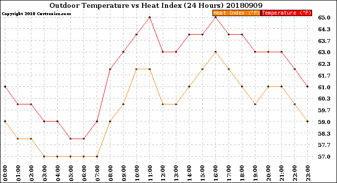 Milwaukee Weather Outdoor Temperature<br>vs Heat Index<br>(24 Hours)