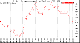 Milwaukee Weather Outdoor Temperature<br>per Hour<br>(24 Hours)