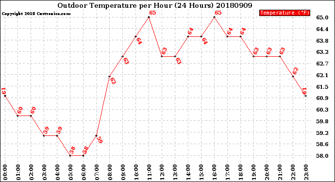 Milwaukee Weather Outdoor Temperature<br>per Hour<br>(24 Hours)