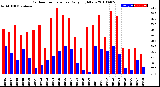 Milwaukee Weather Outdoor Temperature<br>Daily High/Low