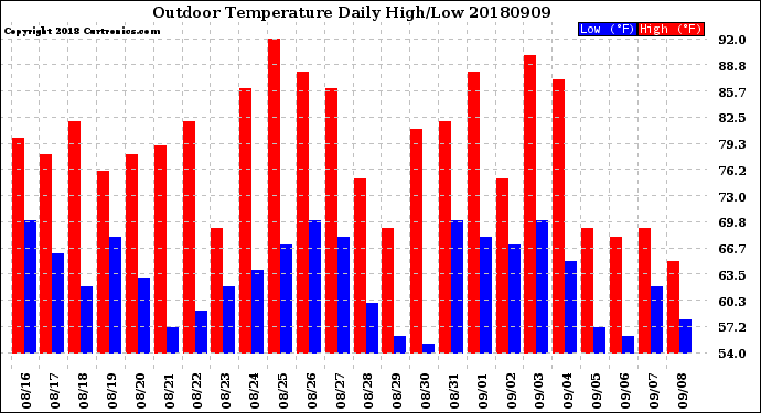 Milwaukee Weather Outdoor Temperature<br>Daily High/Low