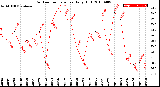Milwaukee Weather Outdoor Temperature<br>Daily High