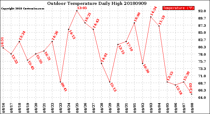 Milwaukee Weather Outdoor Temperature<br>Daily High