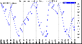 Milwaukee Weather Outdoor Temperature<br>Daily Low