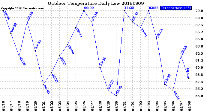 Milwaukee Weather Outdoor Temperature<br>Daily Low