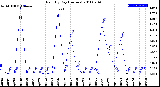 Milwaukee Weather Rain<br>By Day<br>(Inches)