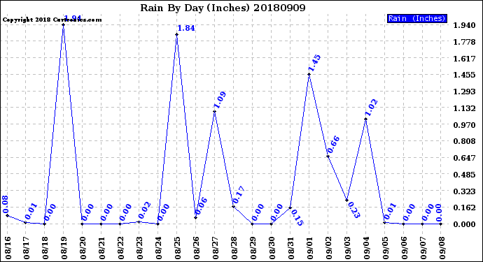 Milwaukee Weather Rain<br>By Day<br>(Inches)