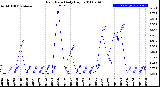 Milwaukee Weather Rain Rate<br>Daily High