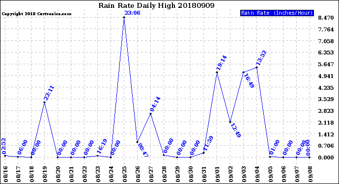 Milwaukee Weather Rain Rate<br>Daily High