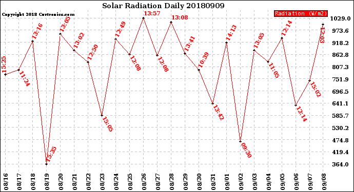 Milwaukee Weather Solar Radiation<br>Daily
