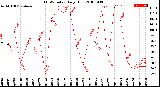Milwaukee Weather THSW Index<br>Daily High