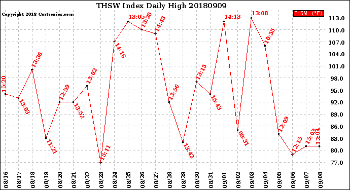 Milwaukee Weather THSW Index<br>Daily High