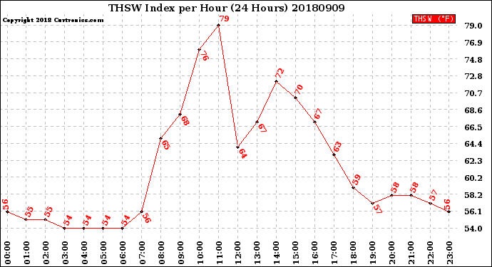 Milwaukee Weather THSW Index<br>per Hour<br>(24 Hours)