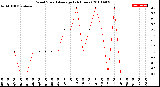 Milwaukee Weather Wind Speed<br>Average<br>(24 Hours)