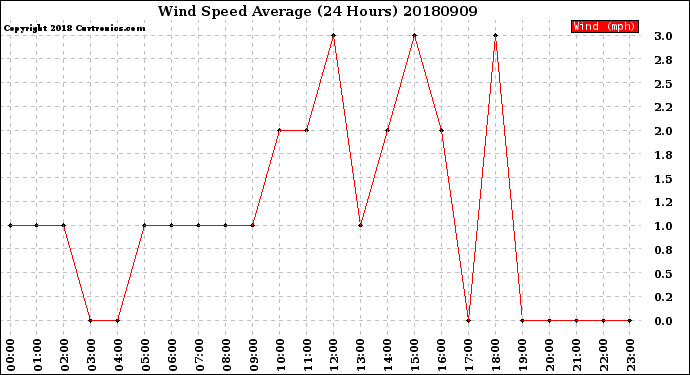 Milwaukee Weather Wind Speed<br>Average<br>(24 Hours)