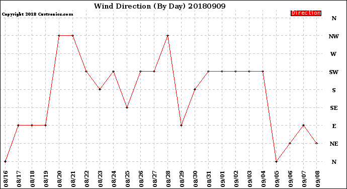 Milwaukee Weather Wind Direction<br>(By Day)