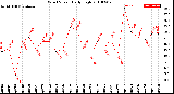 Milwaukee Weather Wind Speed<br>Daily High
