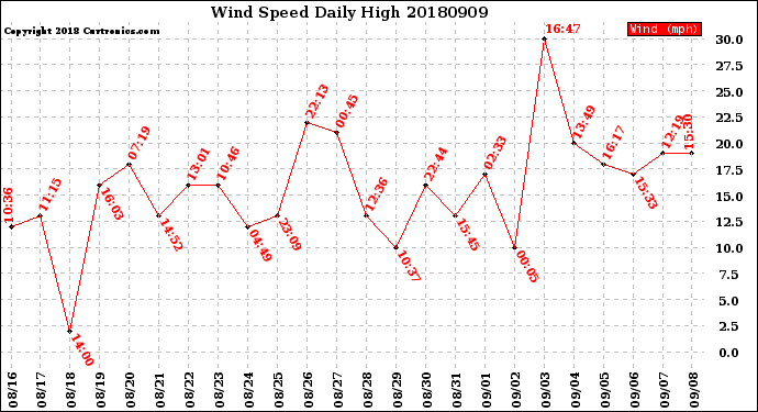 Milwaukee Weather Wind Speed<br>Daily High