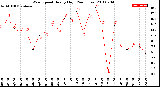 Milwaukee Weather Wind Speed<br>Hourly High<br>(24 Hours)