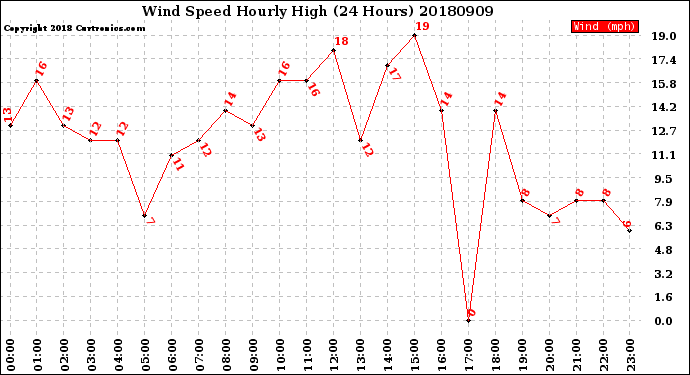 Milwaukee Weather Wind Speed<br>Hourly High<br>(24 Hours)