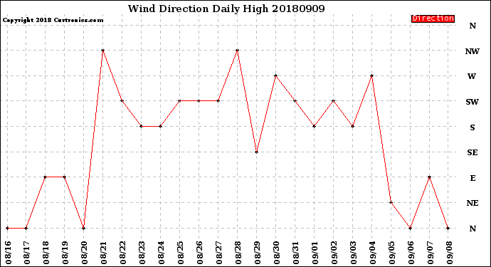 Milwaukee Weather Wind Direction<br>Daily High