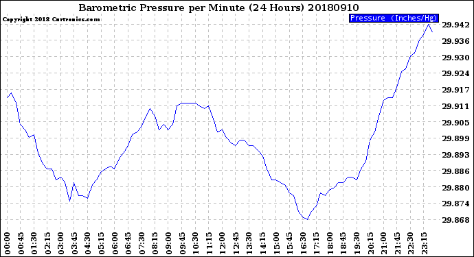 Milwaukee Weather Barometric Pressure<br>per Minute<br>(24 Hours)