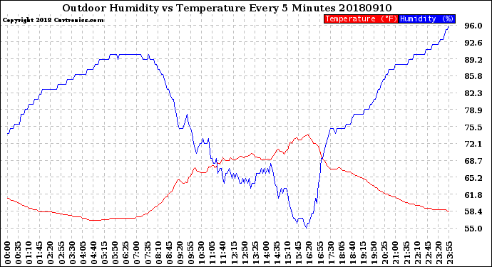 Milwaukee Weather Outdoor Humidity<br>vs Temperature<br>Every 5 Minutes