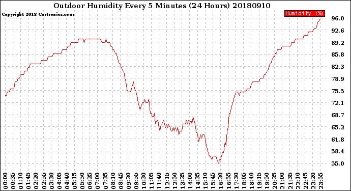 Milwaukee Weather Outdoor Humidity<br>Every 5 Minutes<br>(24 Hours)