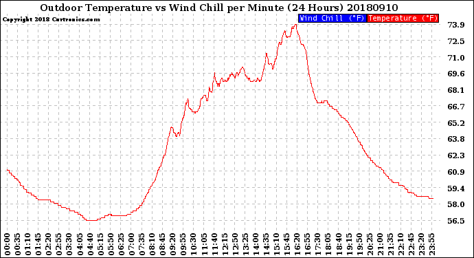 Milwaukee Weather Outdoor Temperature<br>vs Wind Chill<br>per Minute<br>(24 Hours)