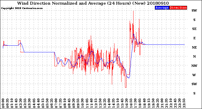 Milwaukee Weather Wind Direction<br>Normalized and Average<br>(24 Hours) (New)
