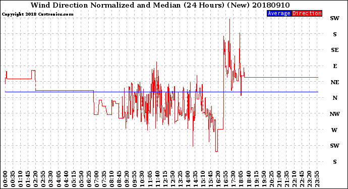 Milwaukee Weather Wind Direction<br>Normalized and Median<br>(24 Hours) (New)