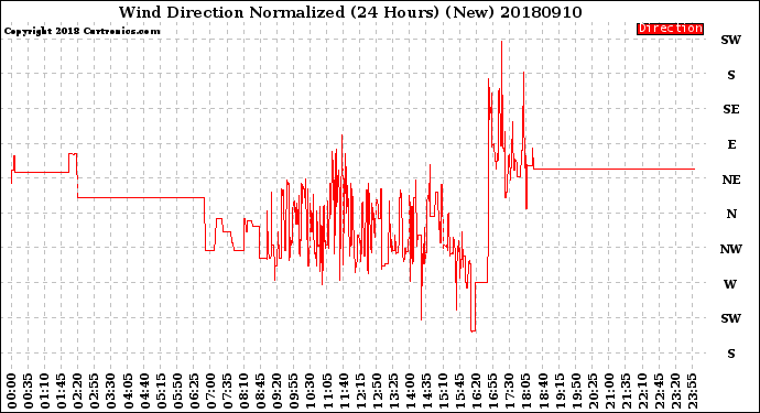 Milwaukee Weather Wind Direction<br>Normalized<br>(24 Hours) (New)