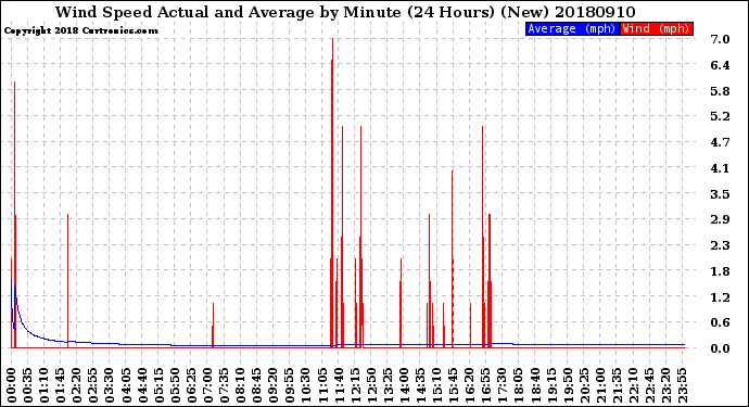 Milwaukee Weather Wind Speed<br>Actual and Average<br>by Minute<br>(24 Hours) (New)